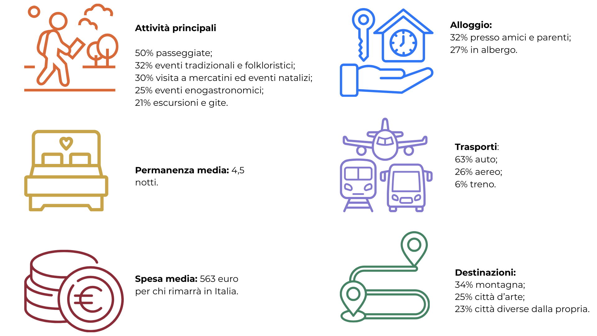 Infografica sul turismo di Capodanno in Italia con dati su attività, trasporti e spesa media