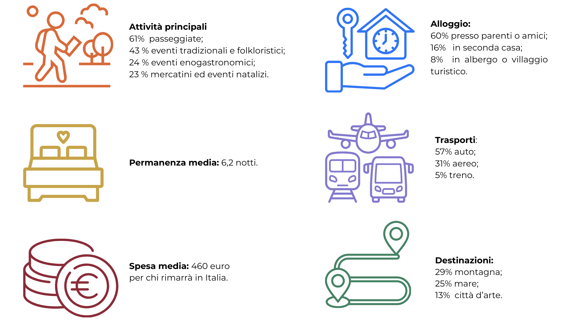 Infografica sul turismo natalizio in Italia con dati su permanenza media e destinazioni